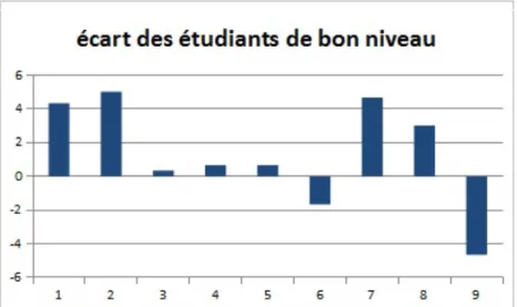 Figure 2 : écart des étudiants de niveau A