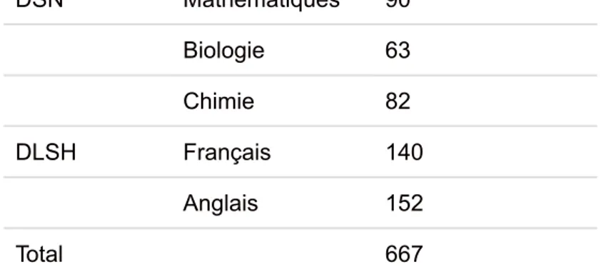 Tableau 1 : Répartition des étudiants en départements et en sections