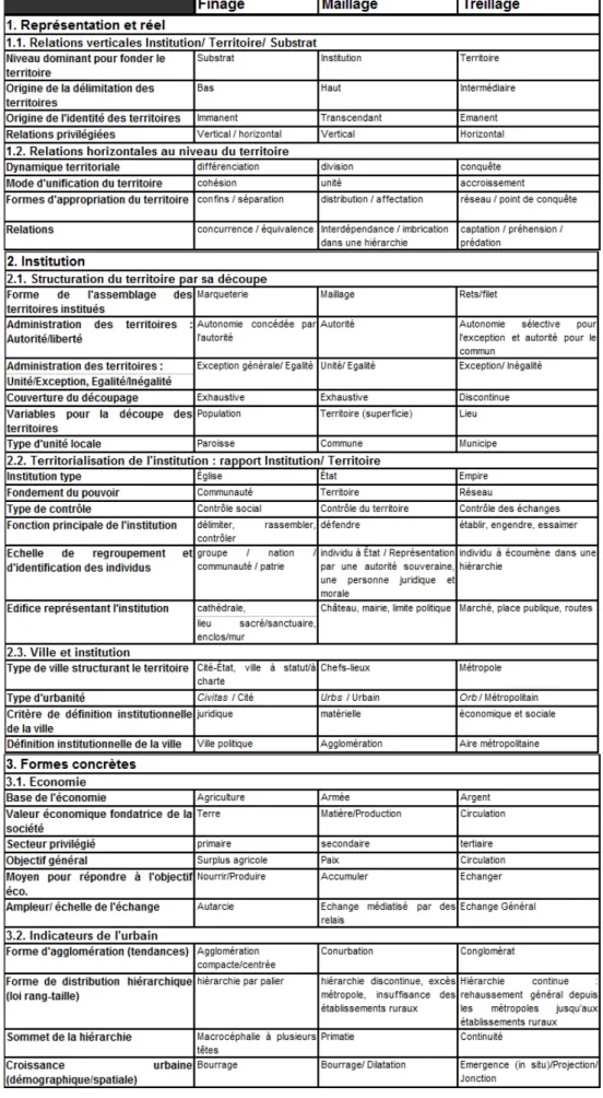 Tableau II-1. Les indicateurs de typicalité des trois structures : finage, maillage, treillage 