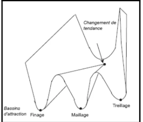 Figure II-3. Les trois polarités et la zone de recouvrement entre les trois tendances 
