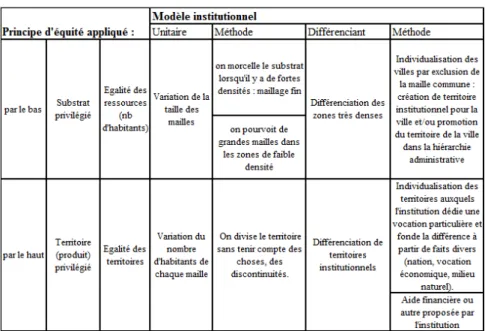 Tableau II-2. Le principe d’équité selon les deux modèles d’institutions 