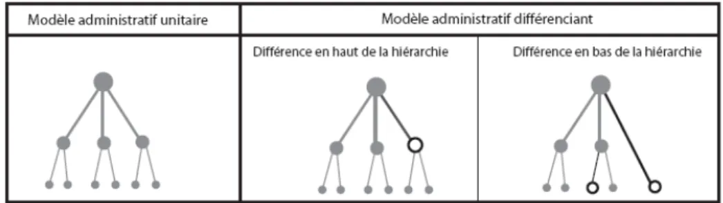 Figure II-5. Trois modèles de hiérarchie administrative  