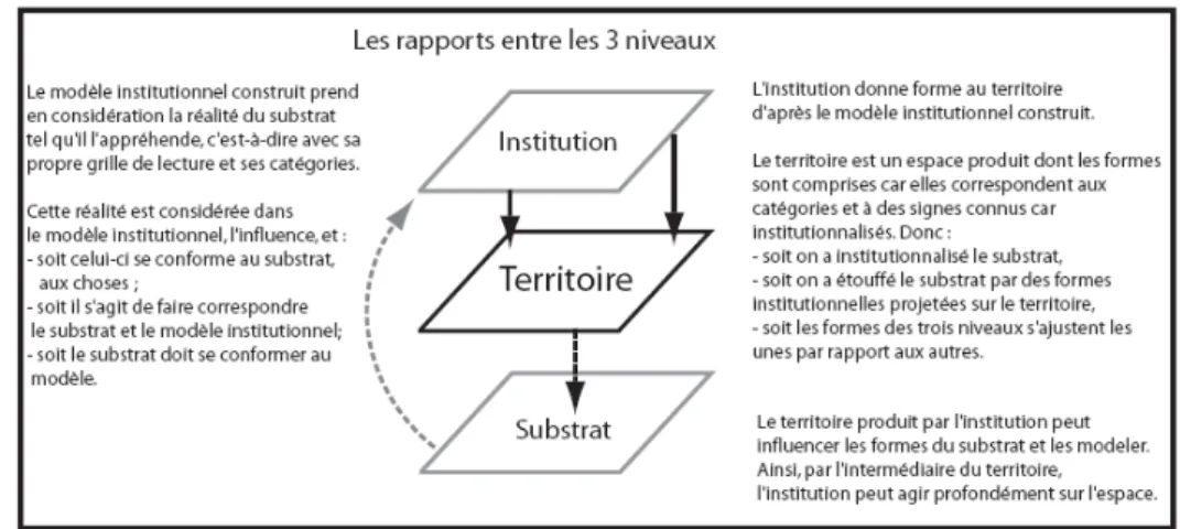 Figure II-6. Les interactions entre les trois niveaux de réalités 
