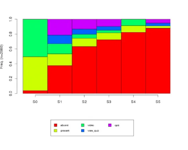 Graphique 1 : fréquence des différents états, semaine par semaine.