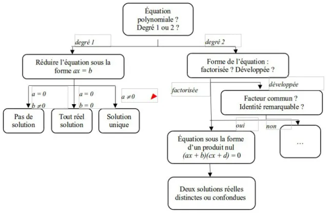 Figure 1 – Algorithmes de résolution d’équations polynomiales de degré 1 ou 2
