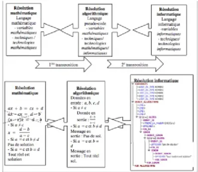 Figure 2 - Double transposition de la résolution d’un problème mathématique en vue de sa programmation Cette double transposition a les caractéristiques suivantes :