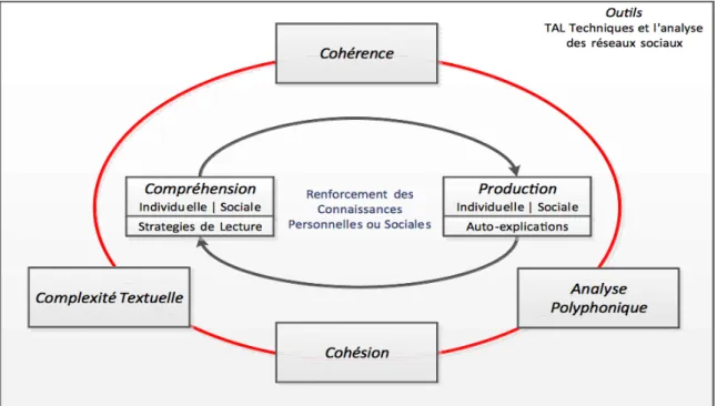 Figure 1 : vue intégrée des aspects et concepts théoriques