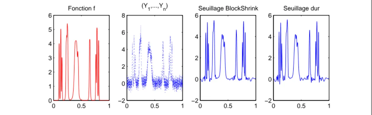 Fig. 5.2 – Simulation comparant le rendu visuel de l’estimateur BlockShrink et de l’estimateur de seuillage dur dans la reconstruction d’une fonction bruitée.