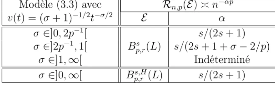 Tab. 4.1 – Vitesses minimax obtenues sur les boules de Besov standards et pondérées pour π = p avec p &gt; 2