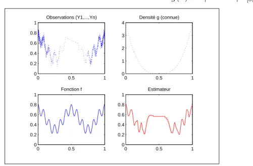 Fig. 4.2 – La fonction initiale est Wave et la densité est g(x) = c|x − 2 −1 | 3 1