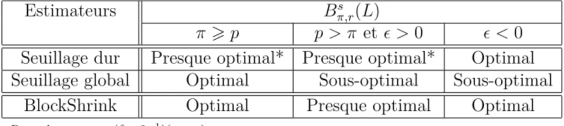 Tab. 5.1 – Types d’optimalités généralement constatés pour les trois estimateurs étudiés dans cette section.