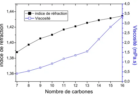 Fig. 4.3 – Viscosité et indice de réfraction des alcanes linéaires liquides avec C=7 à 16.