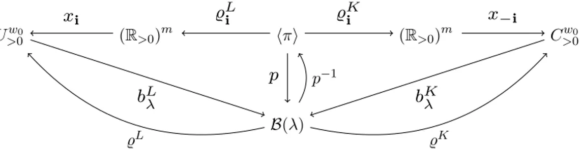 Figure 4.2: Parametrizations for a connected crystal hπi, with π ∈ C 0 ([0, T ], a) and λ =