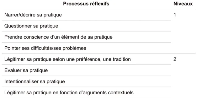 Tableau 1 : les processus réflexifs