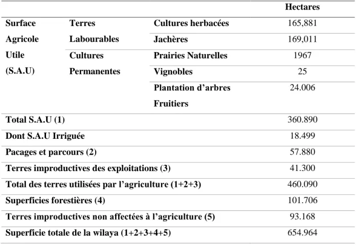 Tableau I : La répartition générale des terres. 