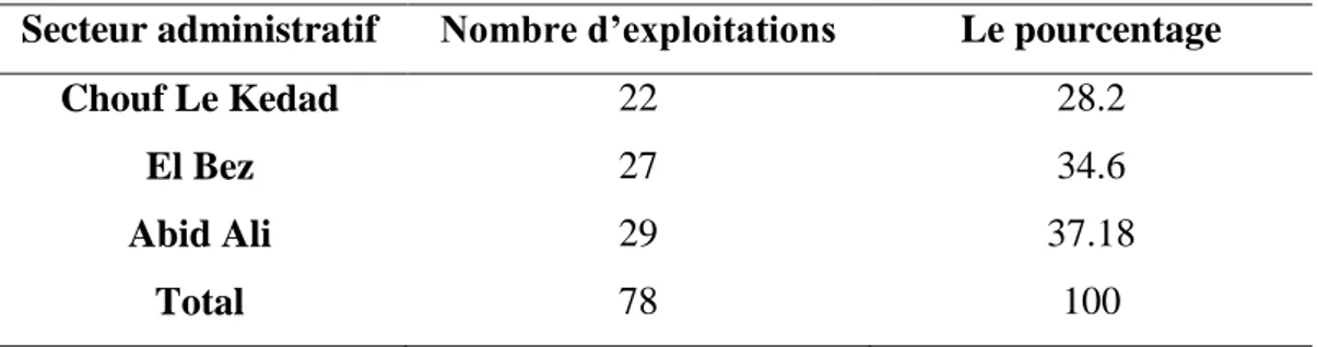 Tableau IV : Classification des exploitations par secteur administratif.  Secteur administratif  Nombre d’exploitations  Le pourcentage 