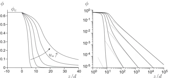 Figure 6.2: Vertical profiles φ(z) of the volume fraction in lin-lin (left) and log- log-log (right) representation, for five values of the shear velocity: u ∗ /