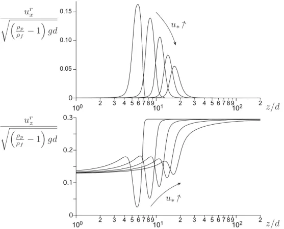 Figure 6.4: Vertical profiles of the two components of the velocity difference between the two phases