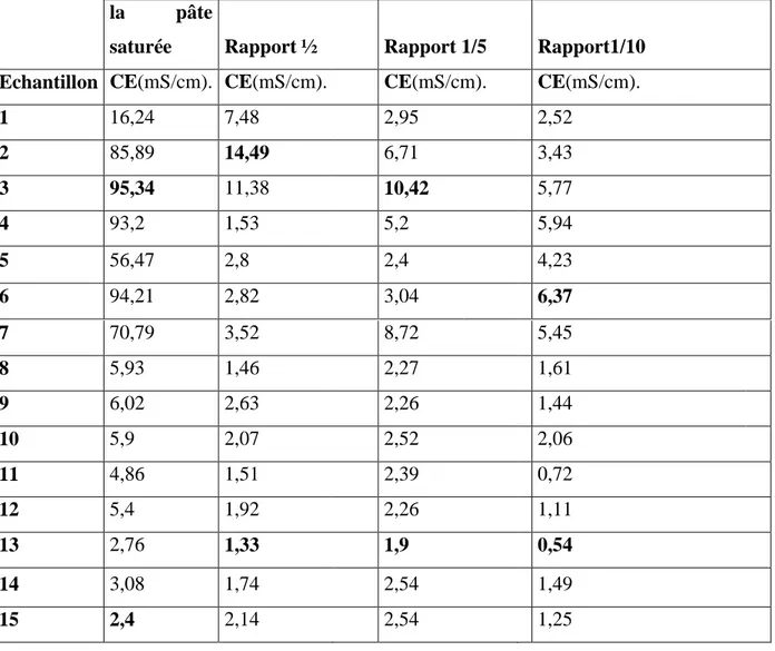 Tableau VI. Résultats statistique de la conductivité électrique. 