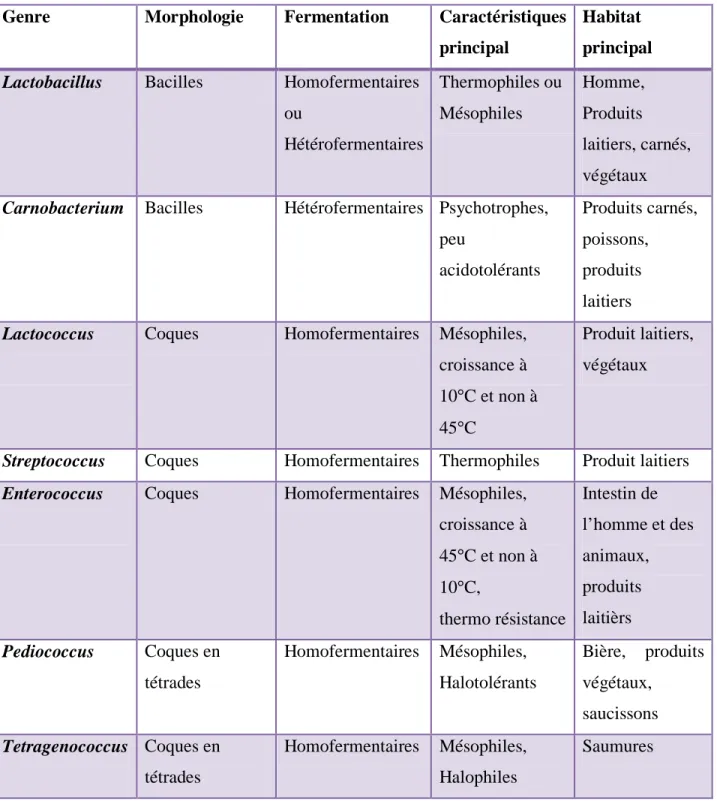 Tableau 01 : Les principaux genres de bactéries lactiques d’intérêt en microbiologie des  aliments et leurs principales caractéristiques (Federighi et al, 2005)