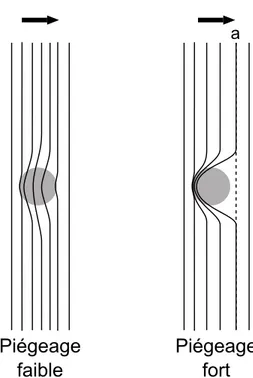 Figure 1.13  A gauche, passage du front sur un défaut faible. Le front se trouve en