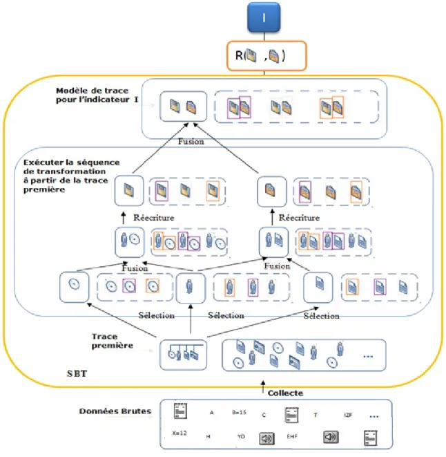 Figure 2. De la collecte des données vers l’indicateur d’activité.