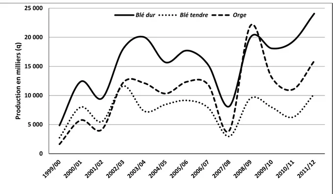 Figure 4 : Evolution de la production algérienne de céréales de la période 2000-2012 (Fellahi, 