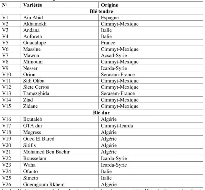 Tableau II : Nom et origine des variétés de blé étudiées. 