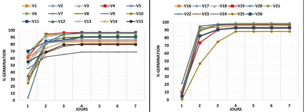 Figure 6 : Cinétique de germination des graines de variétés de blé tendre (à gauche) et de blé dur (à droite)