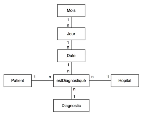 Figure 2.5 – Le découpage de la dimension temps dans une hiérarchie spécialisation- spécialisation-généralisation permet de regrouper les mesures de la table de faits (par exemple : un diagnostic positif) suivant l’axe temps en utilisant ici aussi l’optimi
