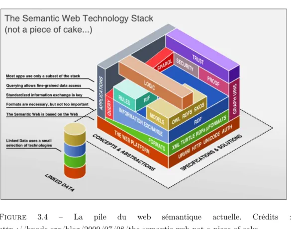Figure 3.4 – La pile du web sémantique actuelle. Crédits : http ://bnode.org/blog/2009/07/08/the-semantic-web-not-a-piece-of-cake