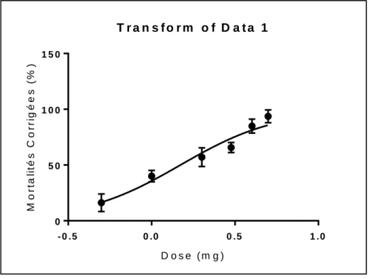 Figure 09. Courbe dose-réponse exprimant le pourcentage de mortalité corrigée en fonction du 