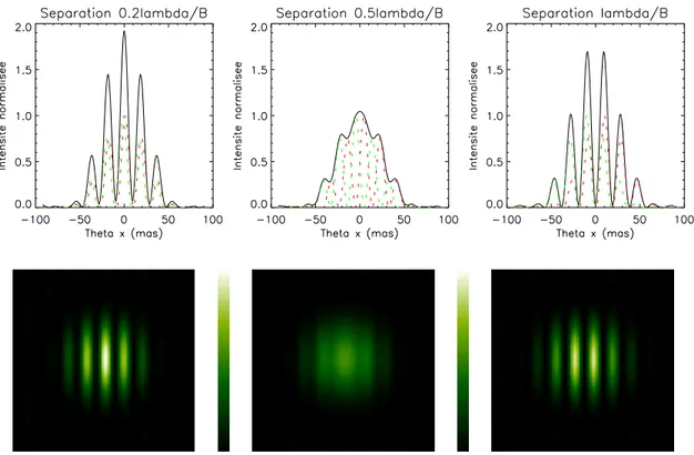 Figure 1.6 – Franges d’interférence simulée, pour des binaires de diﬀérente séparation, obtenues avec un interféromètre à deux télescopes (D = 8 m, B = 25 m, λ = 2, 2 µm)