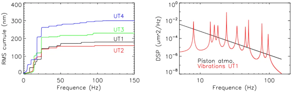 Tableau 2.2 – Écart-type des ﬂuctuations de chemin optique dues aux vibrations simulées pour chaque télescope