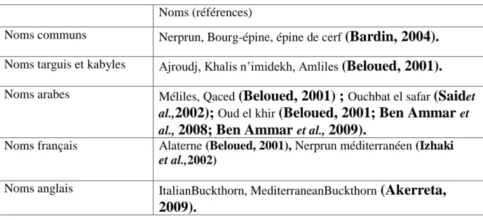 Tableau II: les noms vernaculaires de Rhamnus alaternus L. 