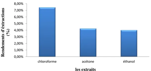 Figure 7 : Rendements des extraits dela plante R. alaternus. 