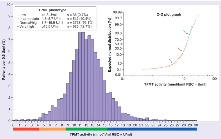 Figure 2. Distribution of TPMT activity in 4911 patients. TPMT phenotypes: low (&lt;4.3 U/ml), intermediate (4.3–8.7 U/ml), 