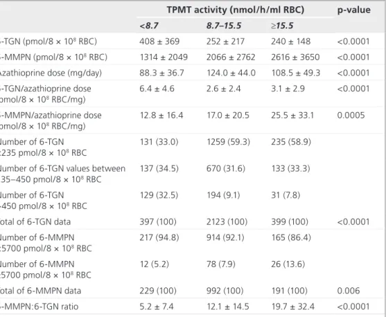 Table 2. Influence of TPMT phenotype on 6-TGN and 6-MMPN concentrations,  6-TGN:6-MMPN ratio and azathioprine dose in the TPMT-metabolite study  (n = 962 patients).
