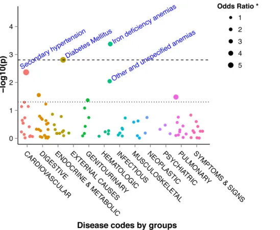 Figure 4. Manhattan plot of 2log10 (P-values) for the 771 ICD-9-CM based aggregated codes between very high TPMT activity patients and other TPMT activity patients