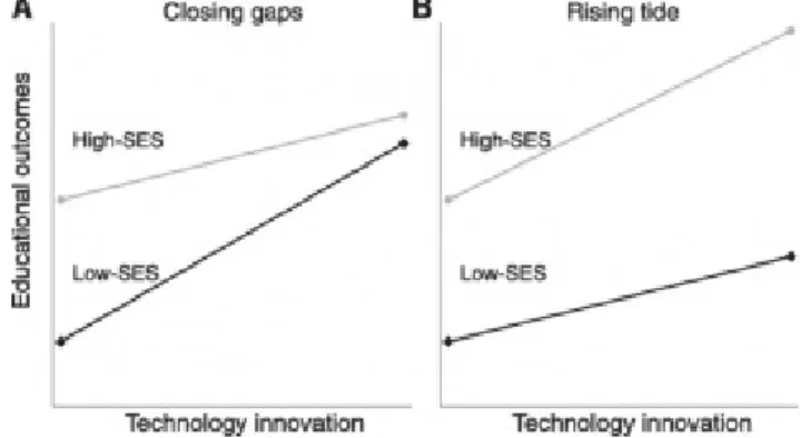 Figure 1. améliorations et écarts entre