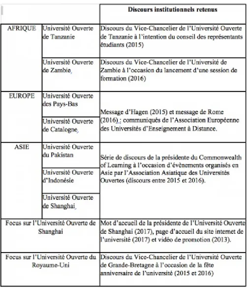 Tableau 2 : Corpus de discours institutionnels