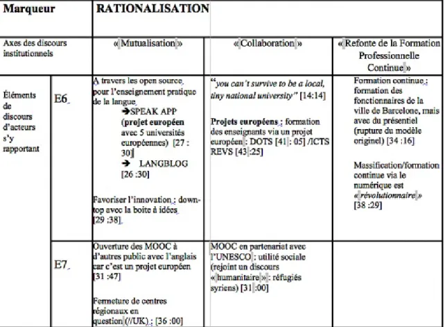 Tableau 3 : Exemple d’analyse confrontant les axes des discours institutionnels se rapportant aux marqueurs d’industrialisation et discours d’acteurs de terrain (cas des universités ouvertes de Catalogne et des Pays-Bas)