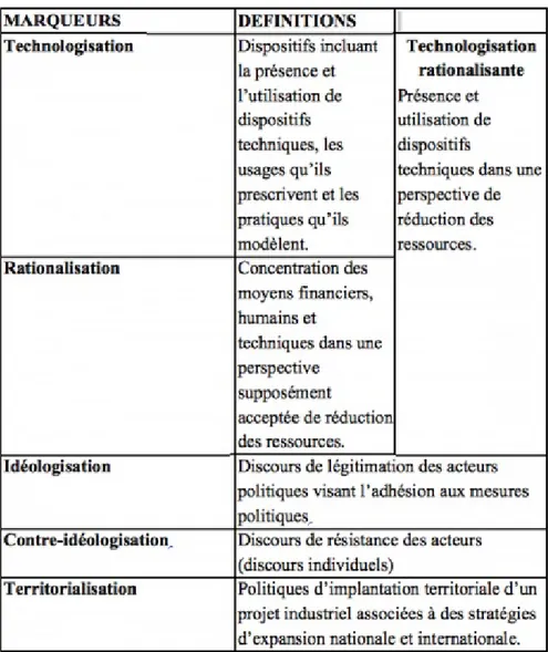 Tableau 2 : Les marqueurs d’industrialisation et leurs sous-marqueurs