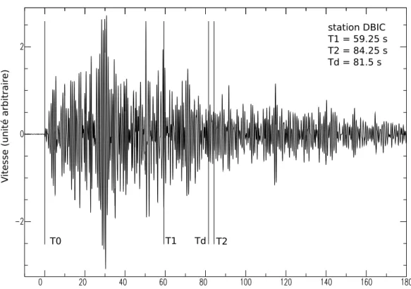 Figure 2.3 – Composante verticale de la vitesse ` a la station DBIC, pour le s´ eisme de Gor- Gor-kha (25/04/2015, M w 7.9), filtr´ ee entre 1 H z et 3 H z 