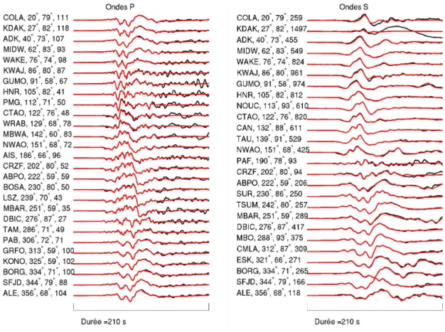Figure 2.5 – Comparaison entre d´ eplacement observ´ e (noir) et synth´ etique (rouge) ` a l’issue de l’´ etape large bande, pour les ondes P et SH du s´ eisme de Gorkha (25/04/2015, M w 7.9).