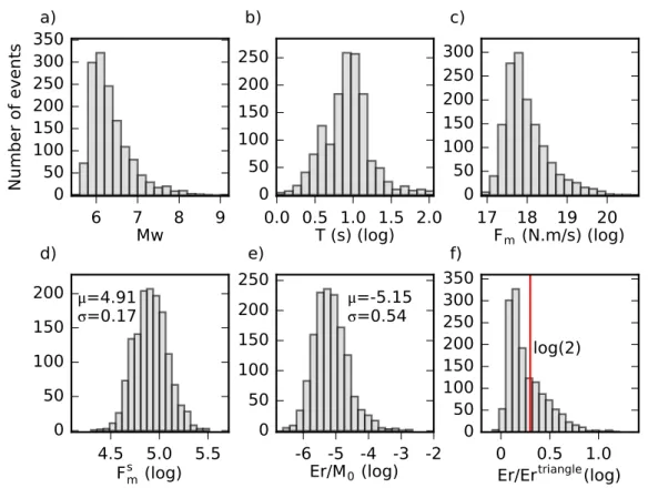 Figure 3.2 – Distribution of earthquake source parameters for all our dataset. (a) Moment magnitude M w 