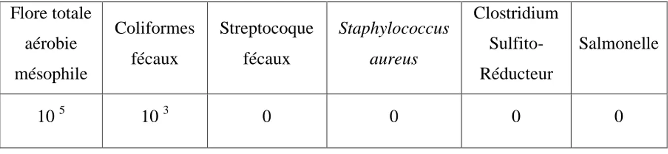 Tableau IV: Norme de qualité microbiologique du lait cru (UFC/ ml) (J.O.R.A, 1998). 