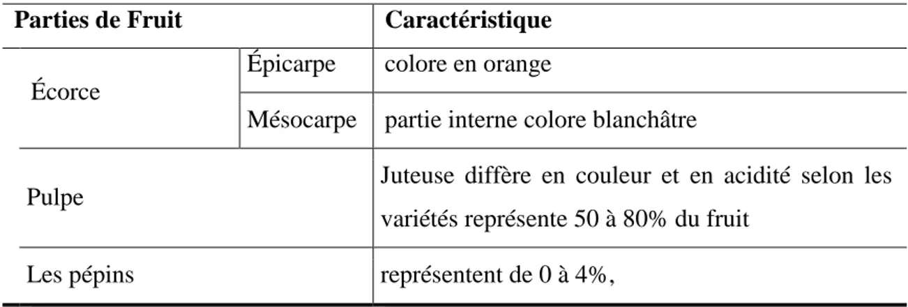 Tableau I :Les caractéristiques d’orange 