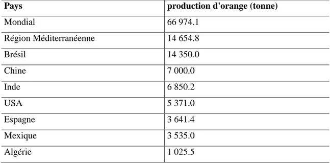 Tableau II: Production orange (FAO 2017) 