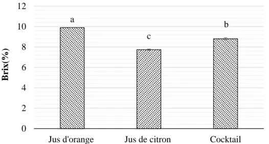 Figure 5: Acidité titrable des jus analysés ac b024681012